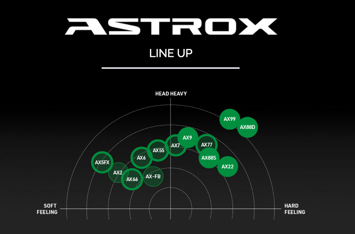 https://www.badmintonwarehouse.com/cdn/shop/collections/yonex_astrox_line_up_1200x793.png?v=1558968980